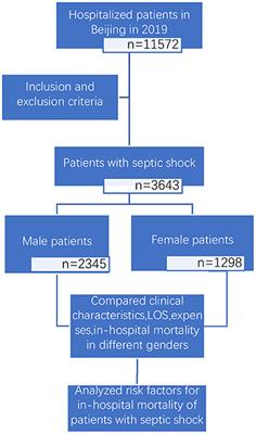 Sex Differences in In-hospital Mortality of Patients With Septic Shock: An Observational Study Based on Data Analysis From a Cover Sheet of Medical Records in Beijing